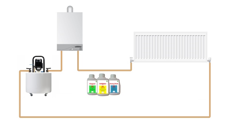 Power Flush Central Heating - Plumbing Wise - Experts in heating